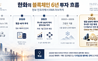 [한화의 꿈 ①] 쟁글에서 두나무까지…한화는 왜 6년 전 블록체인에 베팅했나