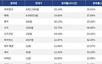 [코인시황] 비트텐서 20.14% 상승, 펜들 7.25% 하락