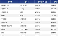 [코인시황] 비트코인 캐시 29.33% 상승, 밈코어 9.50% 하락