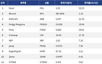 [인기 검색 코인 톱15] 유니스왑 17% 급등…CME 선물 출시 발표에 관심 집중