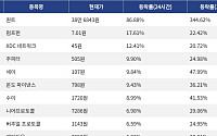 [코인시황] 퀀트 86.88% 급등, 밈코어 5.30% 하락