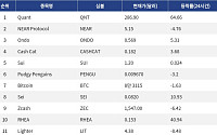 [인기 검색 코인 톱15] Quant 64% 급등…美 은행권 토큰화 예금 사업에 주목