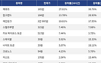 [코인시황] 헤데라 27.01% 상승, 퀀트 19.17% 하락