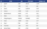 [인기 검색 코인 톱15] 헤데라 21% 급등…체인링크도 CCIP 2.0 출시에 강세