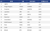 [인기 검색 코인 톱15] Pump.fun 16% 상승…Moonriver는 58% 급등
