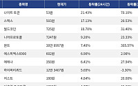 [코인시황] 나이트 토큰 21.43% 상승, 스카이 프로토콜 4.99% 하락