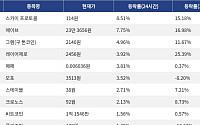 [코인시황] 스카이 프로토콜 8.51% 상승, 퀀트 14.56% 하락
