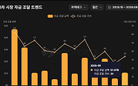 가상자산 VC 투자 9월 11억달러…대형 딜·RWA에 자금 몰렸다