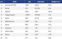 [인기 검색 코인 톱15] Dolphin 161% 급등…업비트 원화 상장에 검색 집중