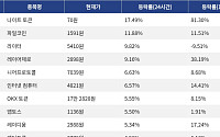 [코인시황] 나이트 토큰 17.49% 상승, 스카이 프로토콜 10.41% 하락