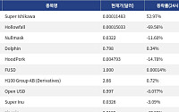[신규 코인 톱10] Super Ishikawa 52.97%↑, Hollowfall 69.56%↓