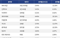 [코인시황] OKX 토큰 5.99% 상승, 맨틀 9.15% 하락