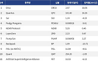 [인기 검색 코인 톱15] 솔라나계 강세 속 AI·상호운용성으로 관심 확산