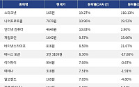 [코인시황] 스타크넷 19.27% 상승, 밈코어 5.76% 하락
