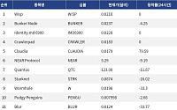 [인기 검색 코인 톱15] Blur·Wormhole 33%대 급락…급등락 종목에 검색 집중