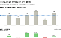 “CPI에 MSCI까지” 비트코인, 이번 주 잇단 변수에 촉각