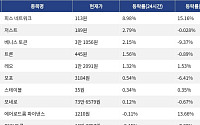 [코인시황] 피스 네트워크 8.98% 상승, 스타크넷 10.41% 하락