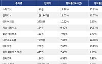 [코인시황] 스타크넷 12.78% 상승, 캔톤 네트워크 8.22% 하락