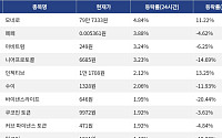 [코인시황] 모네로 4.84% 상승, 스타크넷 6.33% 하락