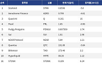 [인기 검색 코인 톱15] Quack AI 16% 상승…AI 인프라·대형 레이어1에 관심