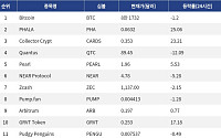 [인기 검색 코인 톱15] Phala 25% 강세…Zcash·Monero 프라이버시 코인도 주목