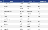 [인기 검색 코인 톱15] 모네로 11% 강세, 지캐시 NU7 적용 준비 구체화