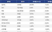[코인시황] 밈코어 16.28% 상승, 스택스 11.75% 하락