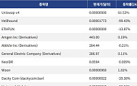 [신규 코인 톱10] Uniswap v4 61.52%↑, Hellhound 99.43%↓