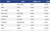 [코인시황] 퀀트 6.09% 상승, XDC 네트워크 5.61% 하락
