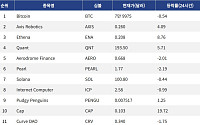 [인기 검색 코인 톱15] 캡 19.72% 상승, 에테나·퀀트도 강세