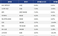 [코인시황] XDC 네트워크 8.44% 상승, 레이어제로 7.82% 하락