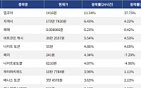 [코인시황] 밈코어 11.54% 상승, 스카이 프로토콜 3.39% 하락