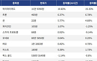 [코인시황] 하이퍼리퀴드 10.60% 상승, 에테나 16.44% 하락