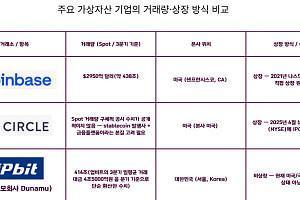 [네이버ㆍ두나무 빅딜] 두나무는 왜 나스닥을 바라보는가