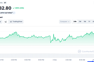 [코인시황] 비트코인 9.2만 달러 회복…연준 QT 종료 유동성 회복 촉발