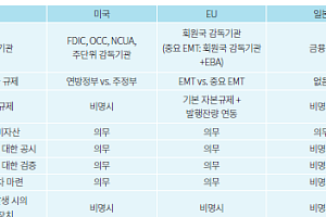 자본시장연구원, 스테이블코인 정책 방향 제시...‘이용자 보호’가 핵심