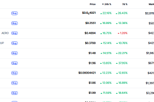 [데일리 크립토 무버스] 페페·IMX 급등에도 알트 전반은 잠잠…연초 시장 ‘종목 장세’