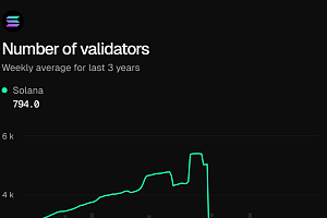 솔라나 밸리데이터 수 급감 논란…“붕괴 아닌 구조조정” 반론 제기