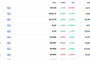 [데일리 크립토 무버스] 비트코인 급락에…스테이블코인·금 연동 자산 부각