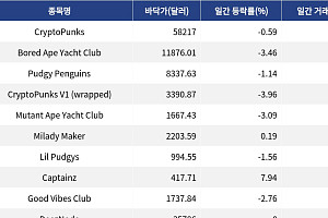 [핫 NFT] CryptoPunks, 24시간 거래량 42만 8037달러