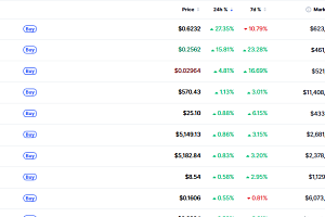 [데일리 크립토 무버스] BTC 박스권 속 중소형 알트 강세…피핀 20%대 상승