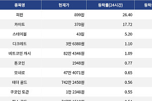 [상승 코인 10] 피핀 26.4% 상승, 카이트 17.72% 상승세 지속