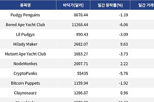[핫 NFT] Pudgy Penguins와 Bored Ape Yacht Club, NFT 시장 주도