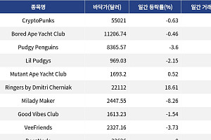 [핫 NFT] 'CryptoPunks', 일 거래량 56만 달러 돌파