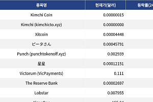 [신규 코인 톱10] Kimchi Coin 34% 급락, Kimchi 45% 급등
