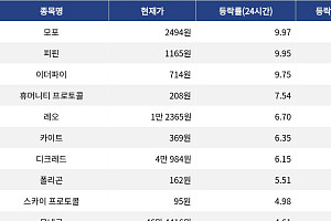 [상승 코인 10] 피핀 59.98% 급등, 모포 9.97% 상승 주도