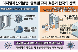 입법 앞둔 디지털자산기본법…한국은 '제한', 美·日·EU는 '개방'