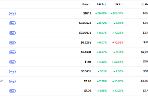 [데일리 크립토 무버스] BTC 조정 국면에도 알트 선별 강세···리버 20%대 상승