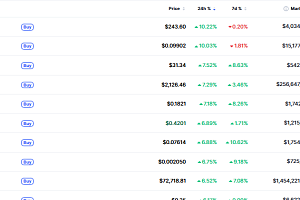 [데일리 크립토 무버스] BTC 7만 달러 회복…지캐시 10%대 상승, 알트 동반 강세