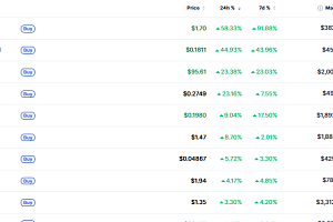 [데일리 크립토 무버스] BTC 7만 달러선 숨 고르기…롬바드 50%대 급등